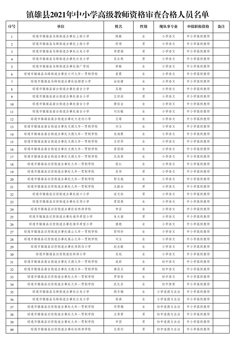 附件1:鎮(zhèn)雄縣2021年中小學高級教師資格審查合格人員名單_1.jpg