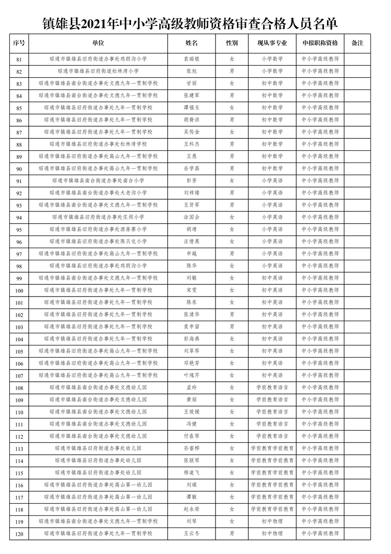 附件1:鎮(zhèn)雄縣2021年中小學高級教師資格審查合格人員名單_3.jpg