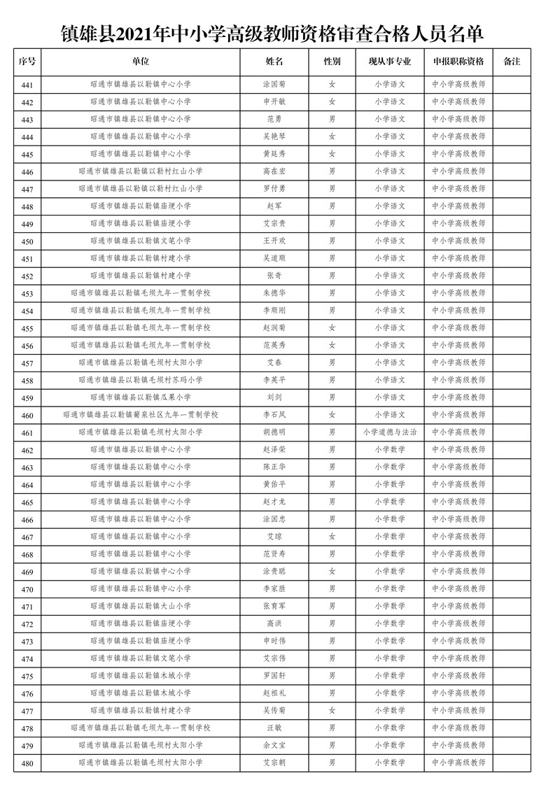 附件1:鎮(zhèn)雄縣2021年中小學高級教師資格審查合格人員名單_12.jpg