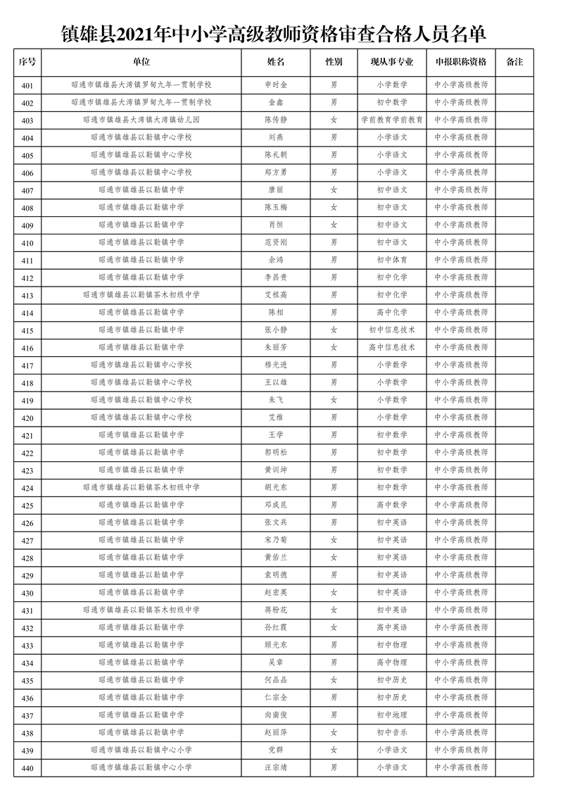 附件1:鎮(zhèn)雄縣2021年中小學高級教師資格審查合格人員名單_11.jpg