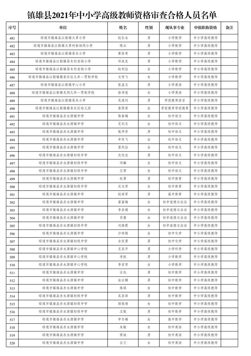 附件1:鎮(zhèn)雄縣2021年中小學高級教師資格審查合格人員名單_13.jpg