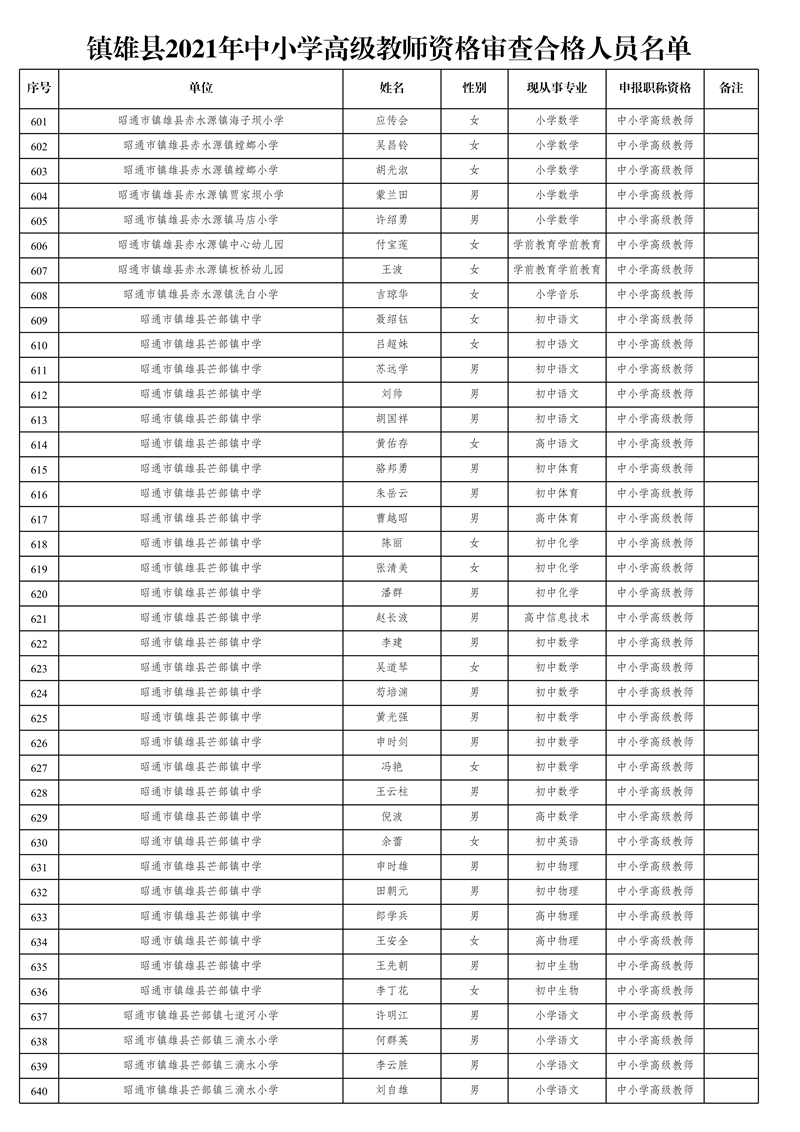 附件1:鎮(zhèn)雄縣2021年中小學高級教師資格審查合格人員名單_16.jpg