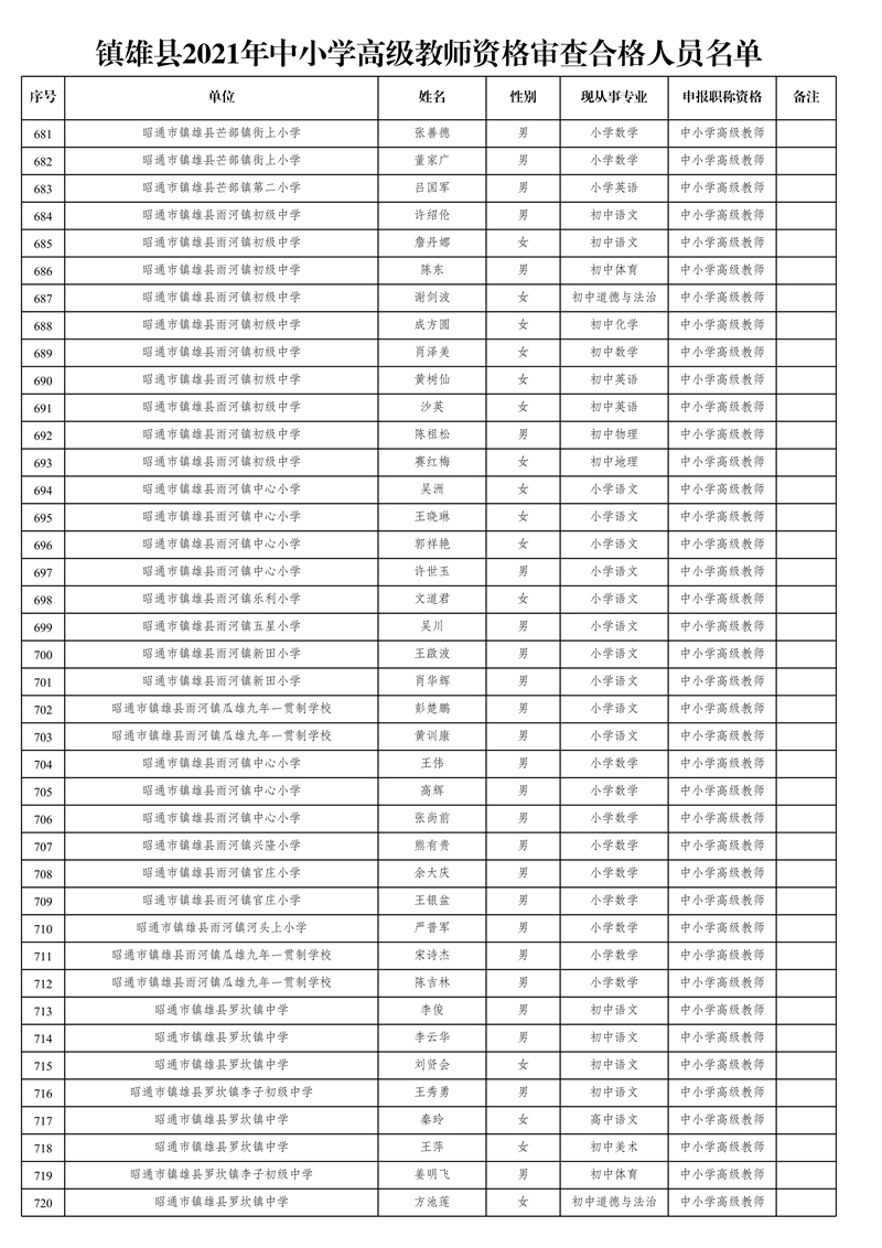 附件1:鎮(zhèn)雄縣2021年中小學高級教師資格審查合格人員名單_18.jpg