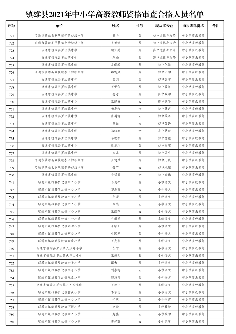 附件1:鎮(zhèn)雄縣2021年中小學高級教師資格審查合格人員名單_19.jpg