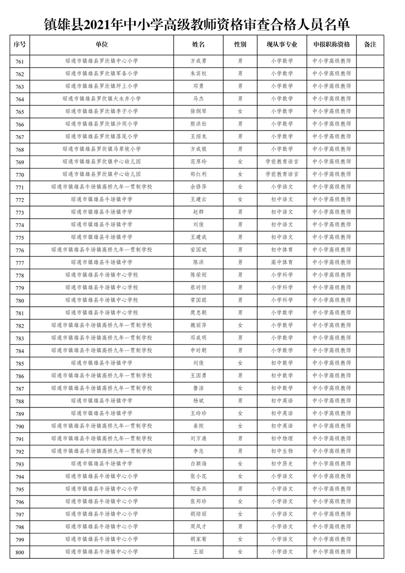 附件1:鎮(zhèn)雄縣2021年中小學高級教師資格審查合格人員名單_20.jpg