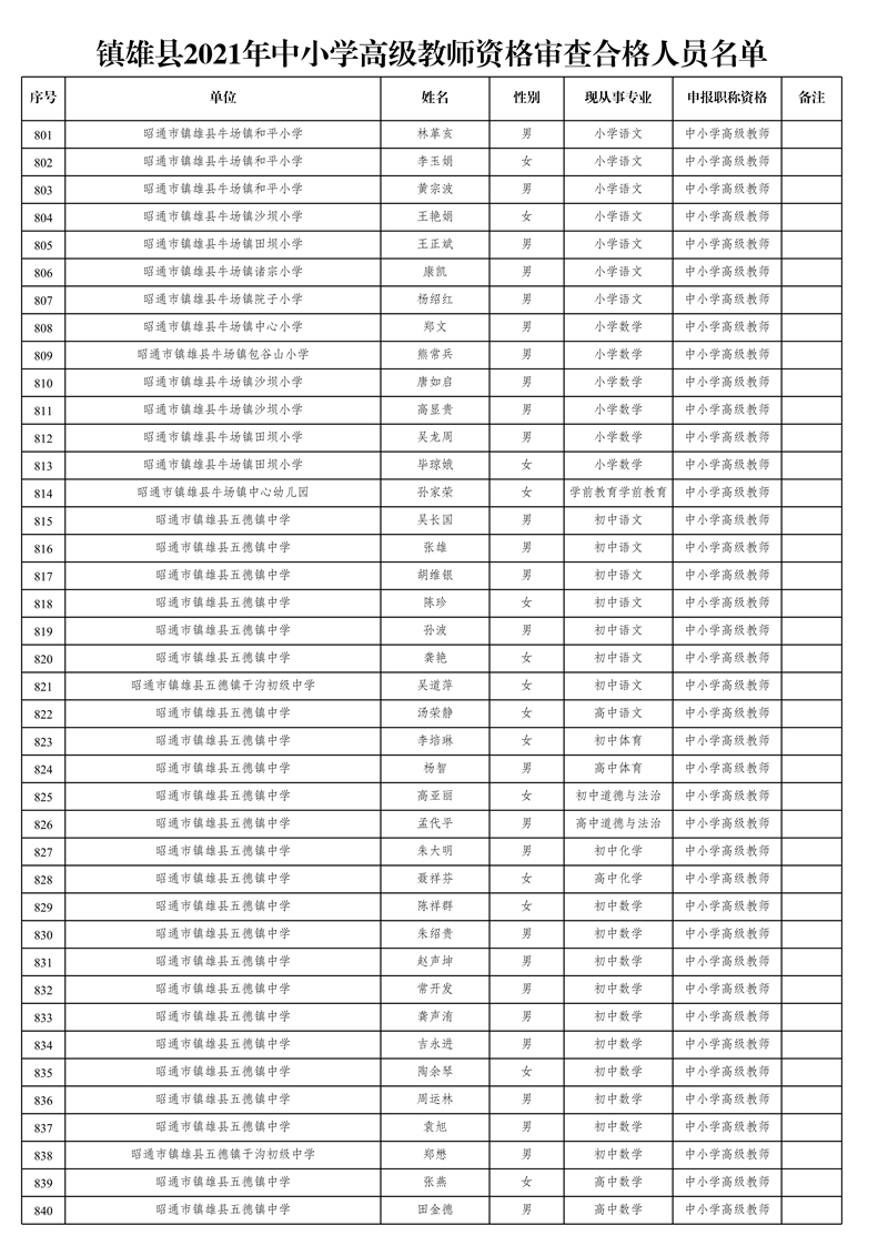 附件1:鎮(zhèn)雄縣2021年中小學高級教師資格審查合格人員名單_21.jpg