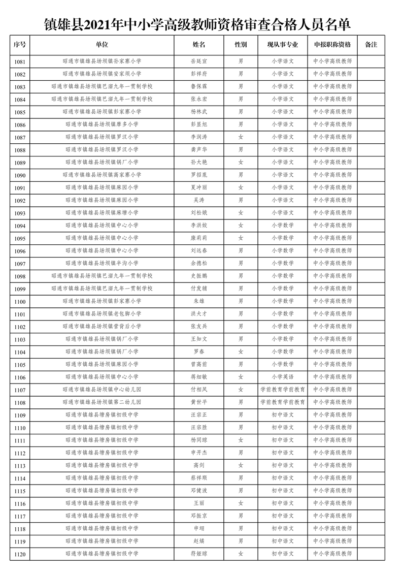 附件1:鎮(zhèn)雄縣2021年中小學高級教師資格審查合格人員名單_28.jpg