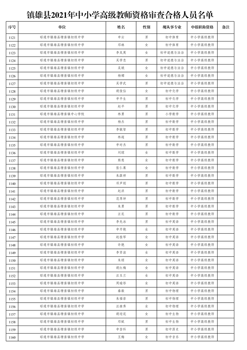 附件1:鎮(zhèn)雄縣2021年中小學高級教師資格審查合格人員名單_29.jpg