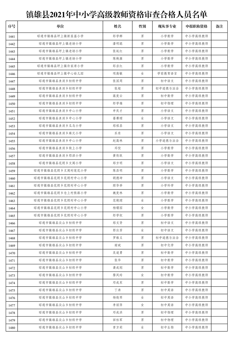 附件1:鎮(zhèn)雄縣2021年中小學高級教師資格審查合格人員名單_37.jpg
