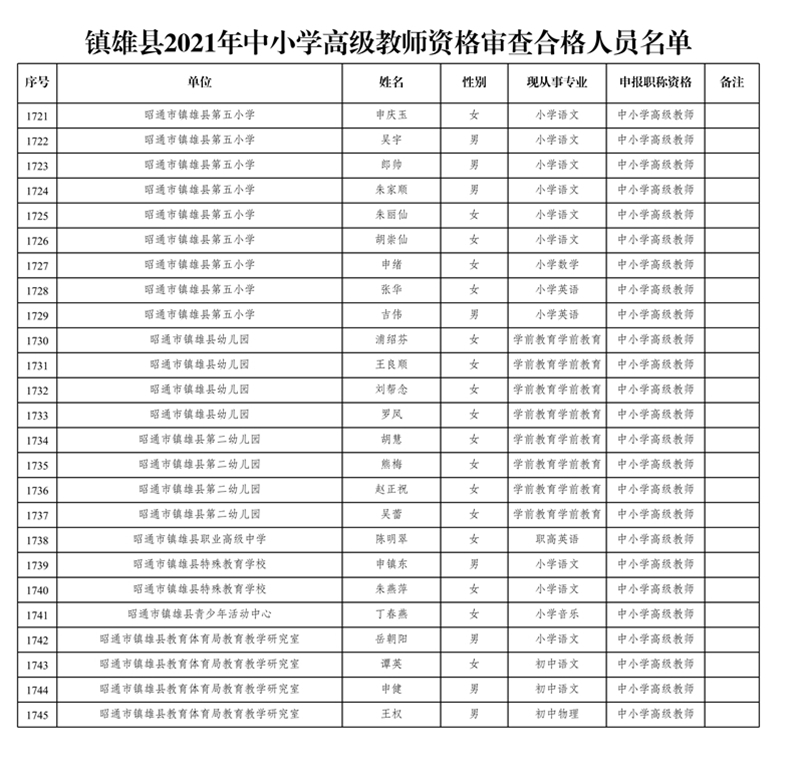 附件1:鎮(zhèn)雄縣2021年中小學高級教師資格審查合格人員名單_44.jpg