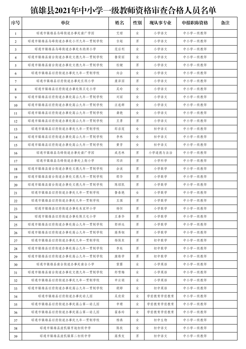 附件2:鎮(zhèn)雄縣2021年中小學一級教師資格審查合格人員名單_1.jpg