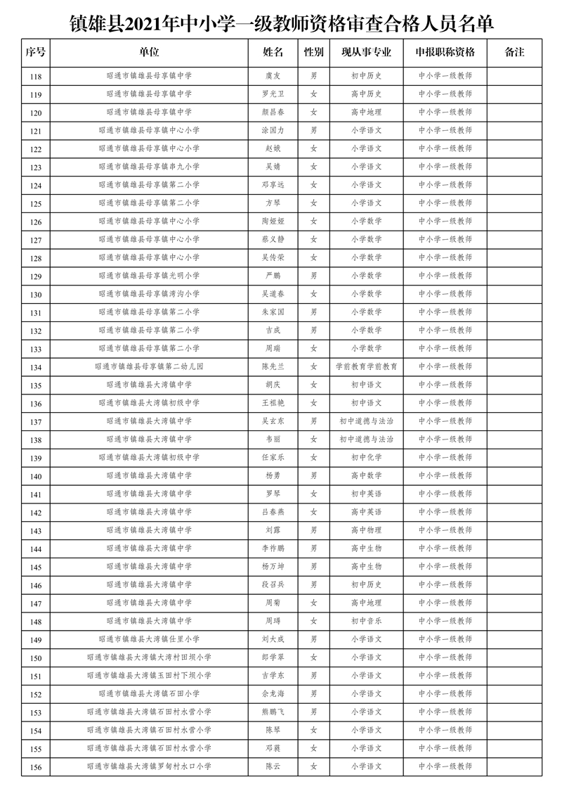 附件2:鎮(zhèn)雄縣2021年中小學一級教師資格審查合格人員名單_4.jpg