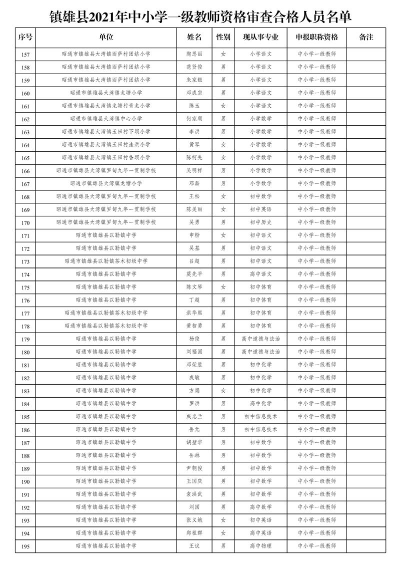 附件2:鎮(zhèn)雄縣2021年中小學一級教師資格審查合格人員名單_5.jpg