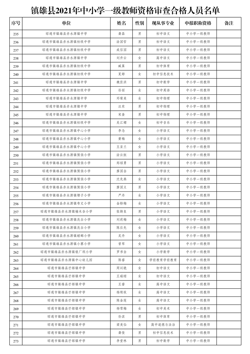 附件2:鎮(zhèn)雄縣2021年中小學一級教師資格審查合格人員名單_7.jpg