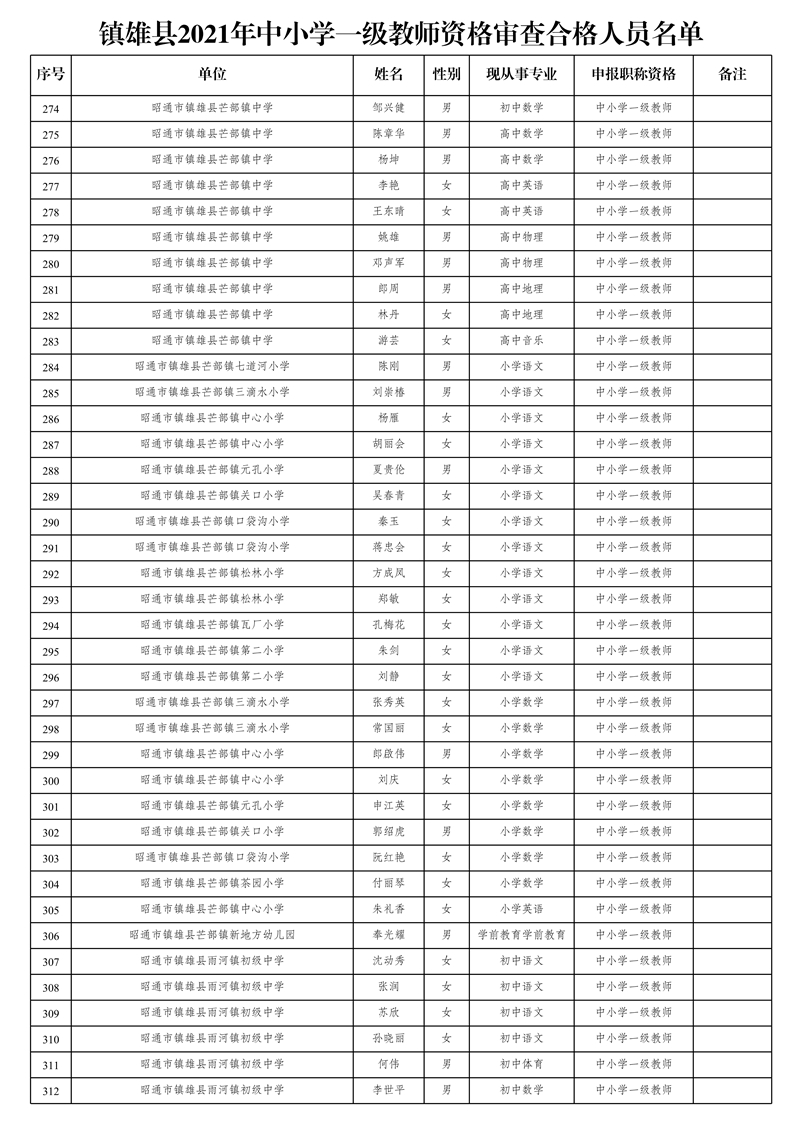 附件2:鎮(zhèn)雄縣2021年中小學一級教師資格審查合格人員名單_8.jpg