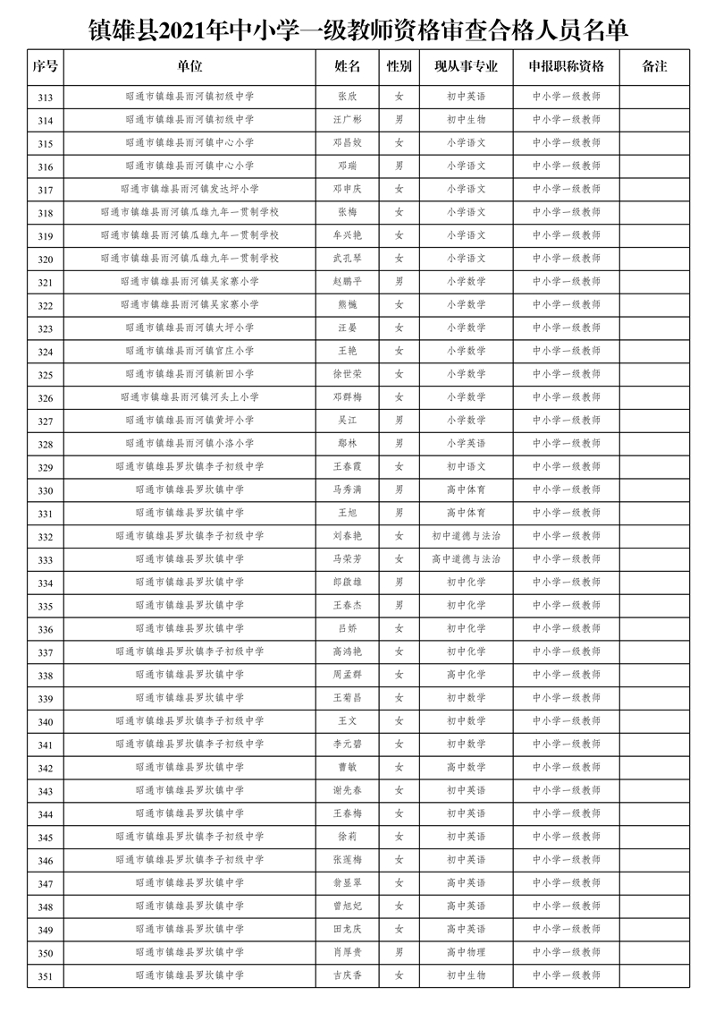附件2:鎮(zhèn)雄縣2021年中小學一級教師資格審查合格人員名單_9.jpg