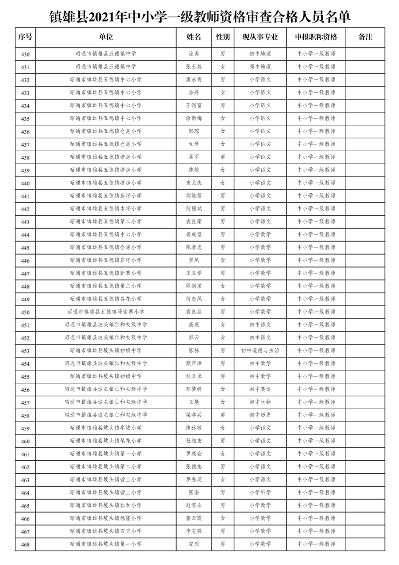 附件2:鎮(zhèn)雄縣2021年中小學一級教師資格審查合格人員名單_12.jpg