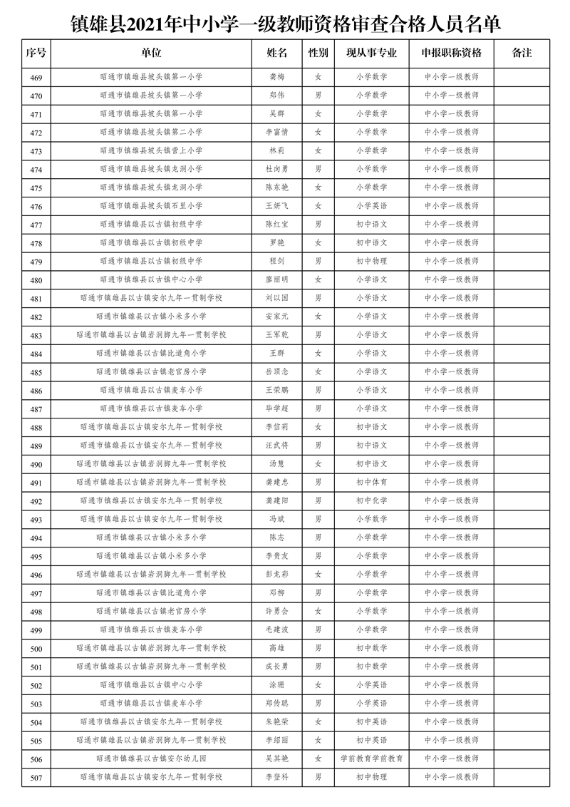附件2:鎮(zhèn)雄縣2021年中小學一級教師資格審查合格人員名單_13.jpg
