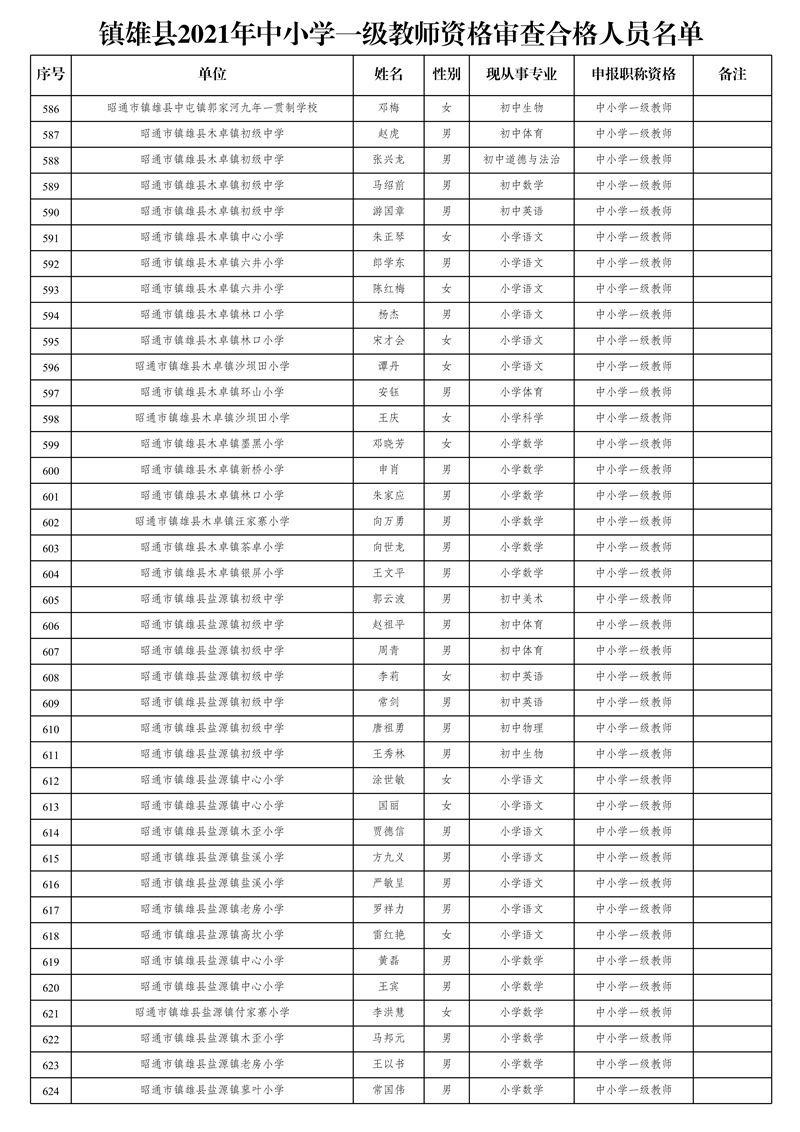 附件2:鎮(zhèn)雄縣2021年中小學一級教師資格審查合格人員名單_16.jpg
