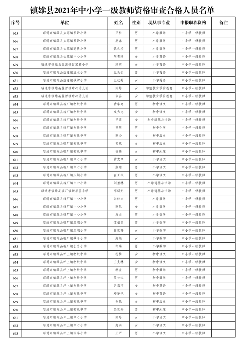 附件2:鎮(zhèn)雄縣2021年中小學一級教師資格審查合格人員名單_17.jpg