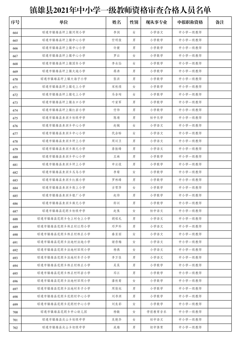 附件2:鎮(zhèn)雄縣2021年中小學一級教師資格審查合格人員名單_18.jpg