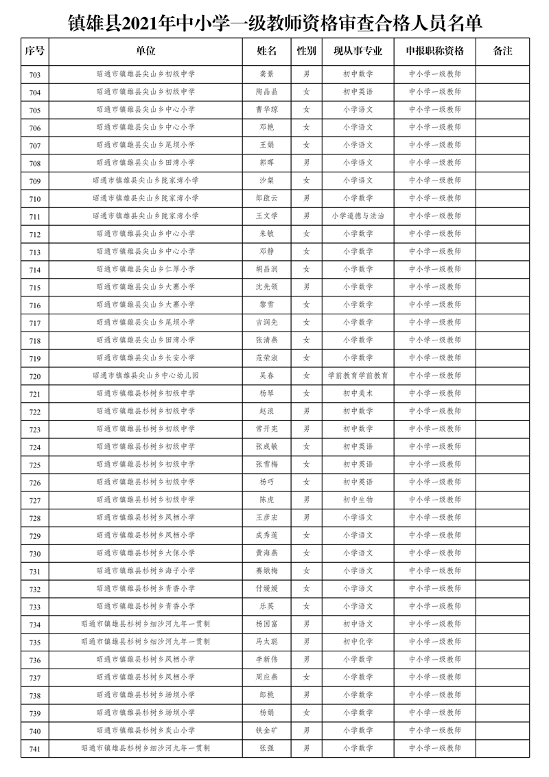 附件2:鎮(zhèn)雄縣2021年中小學一級教師資格審查合格人員名單_19.jpg