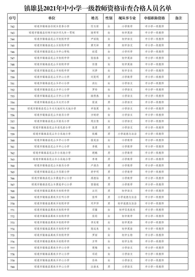 附件2:鎮(zhèn)雄縣2021年中小學一級教師資格審查合格人員名單_20.jpg