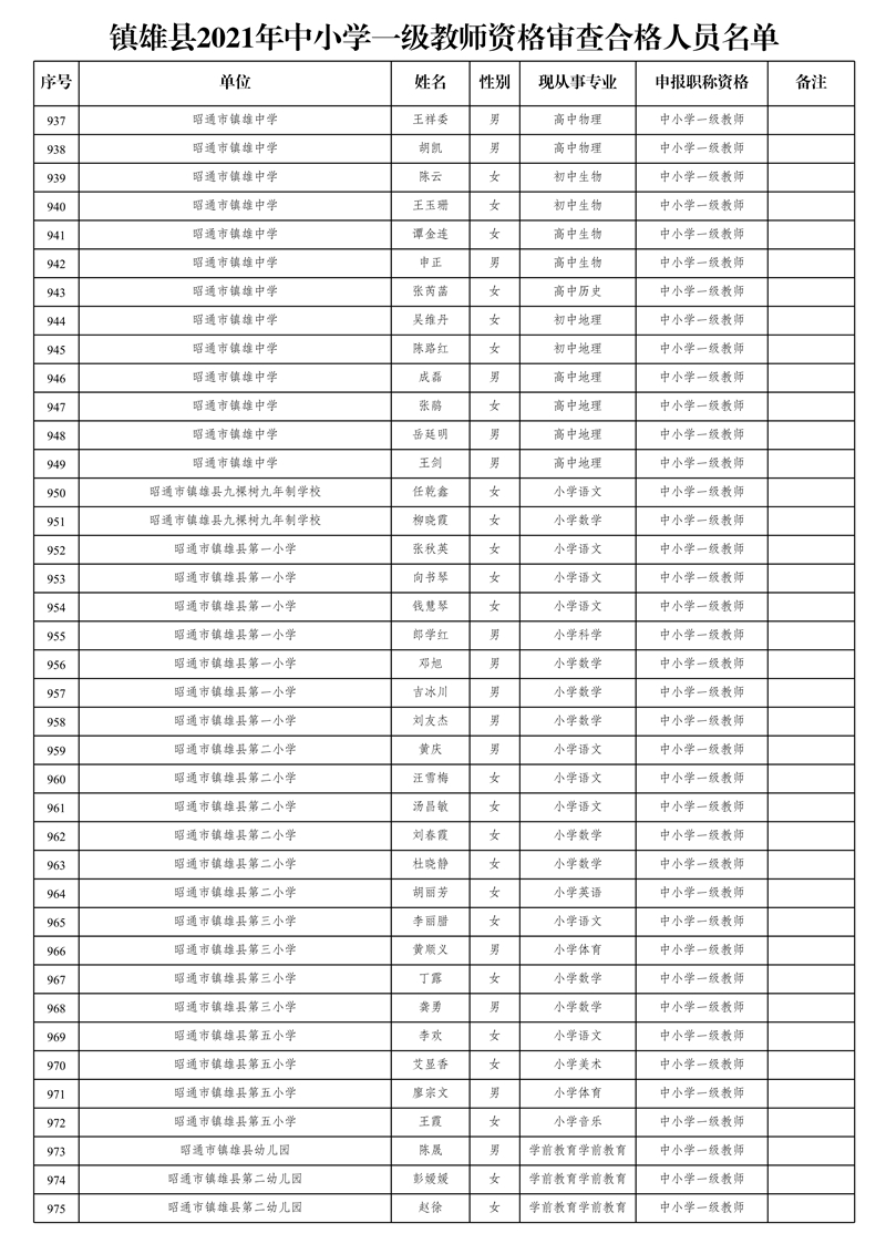 附件2:鎮(zhèn)雄縣2021年中小學一級教師資格審查合格人員名單_25.jpg