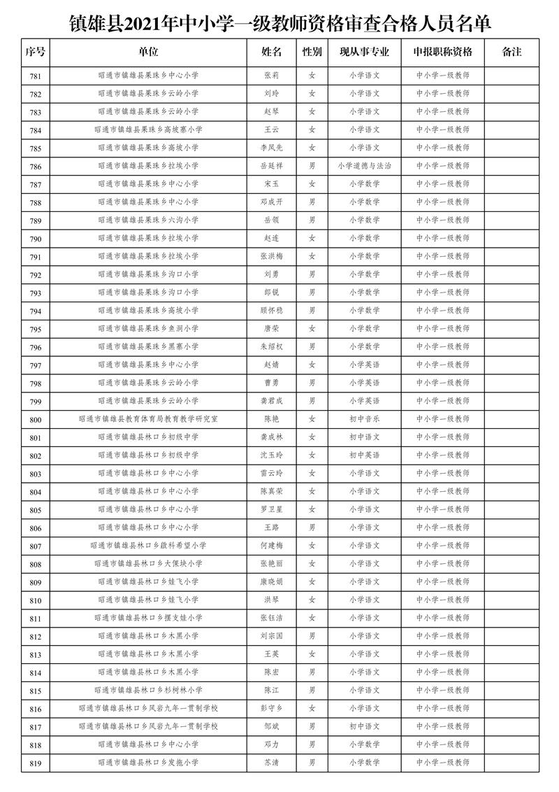 附件2:鎮(zhèn)雄縣2021年中小學一級教師資格審查合格人員名單_21.jpg