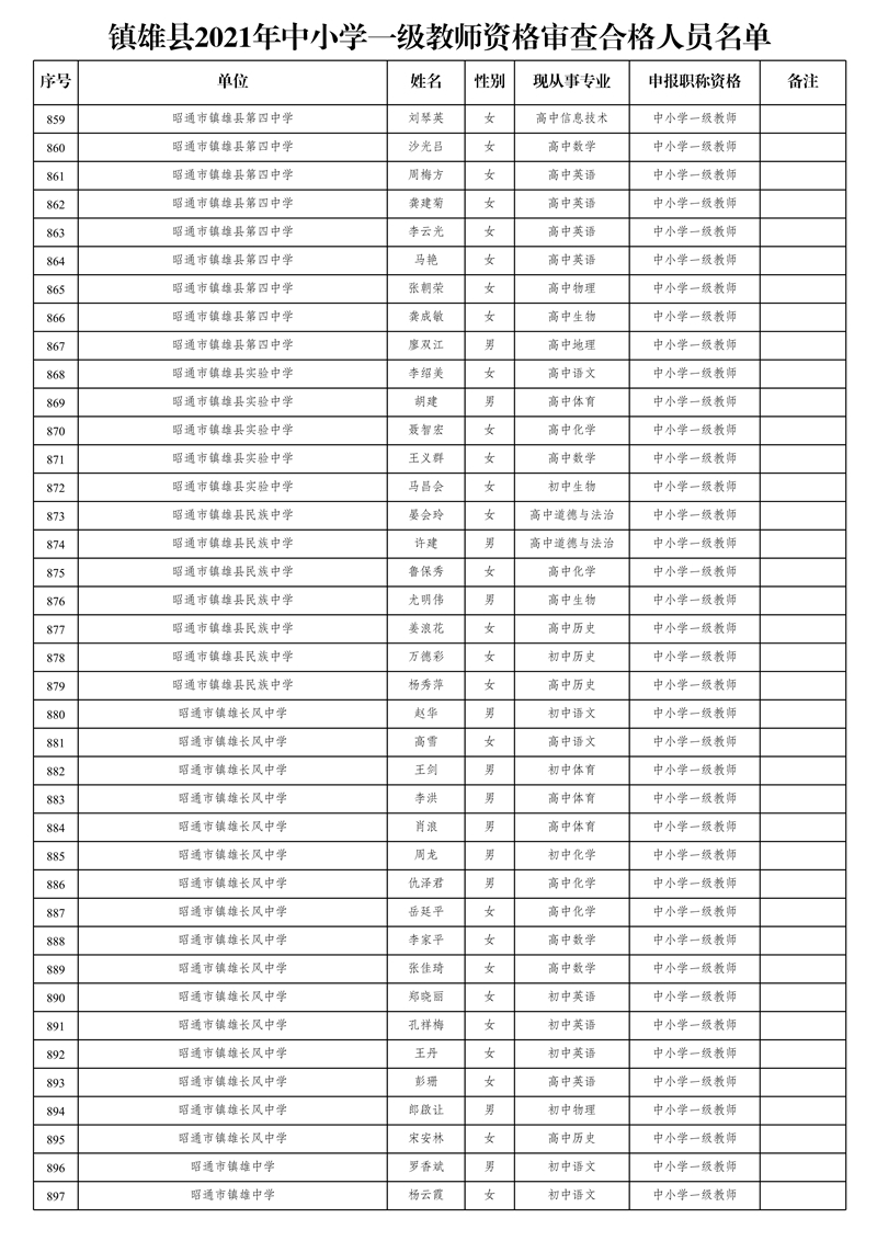 附件2:鎮(zhèn)雄縣2021年中小學一級教師資格審查合格人員名單_23.jpg