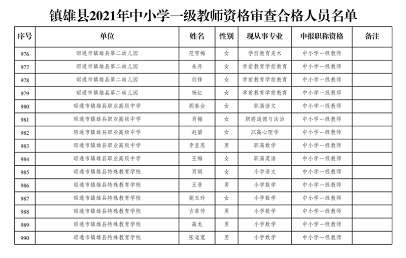 附件2:鎮(zhèn)雄縣2021年中小學一級教師資格審查合格人員名單_26.jpg