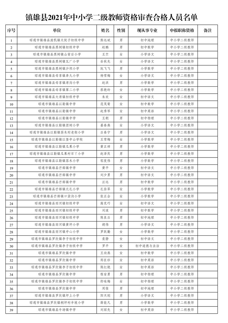 附件3:鎮(zhèn)雄縣2021年中小學二級教師資格審查合格人員名單(1)_1.jpg
