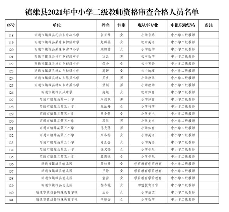 附件3:鎮(zhèn)雄縣2021年中小學二級教師資格審查合格人員名單(1)_4.jpg